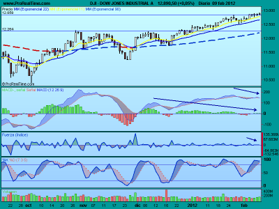 Análisis del Dow Jones