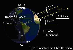 Eratóstenes y la medición del radio de la Tierra Hitos matemáticos de la antigüedad