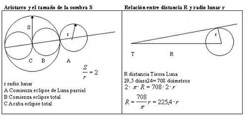 Aristarco: distancia Tierra-Luna Hitos matemáticos de la antigüedad