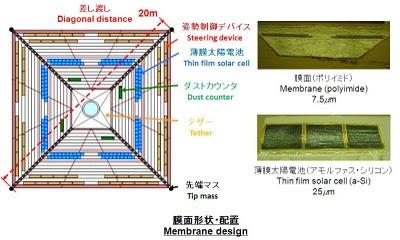 IKAROS y LIGHTSAIL IKAROS y LIGHTSAIL