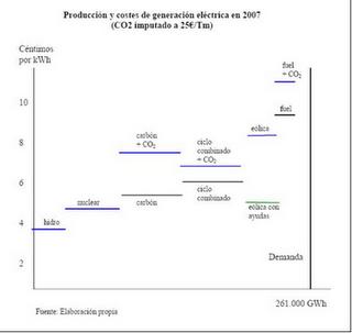 El coste de la electricidad y las emisiones de CO2