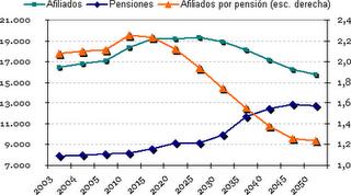 La reforma de las pensiones La reforma de las pensiones