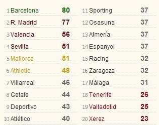 Resumen de la jornada 31 de la LFP Resumen de la jornada 31 de la LFP