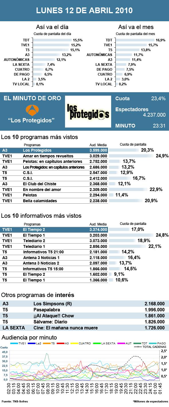 Los Protegidos lideran en audiencias con el final de temporada. Los Protegidos lideran en audiencias con el final de temporada.