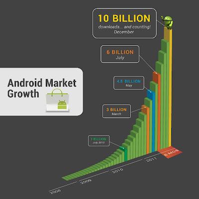 android market descargas