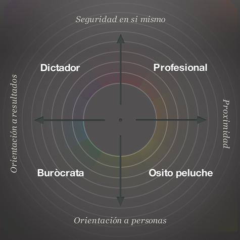 infografia_blake_mouton_ Sin empowerment no hay motivación Norbert Monfort