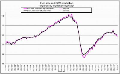 Europa se encamina a su segunda recesión en menos de tres años Europa se encamina a su segunda recesión en menos de tres años