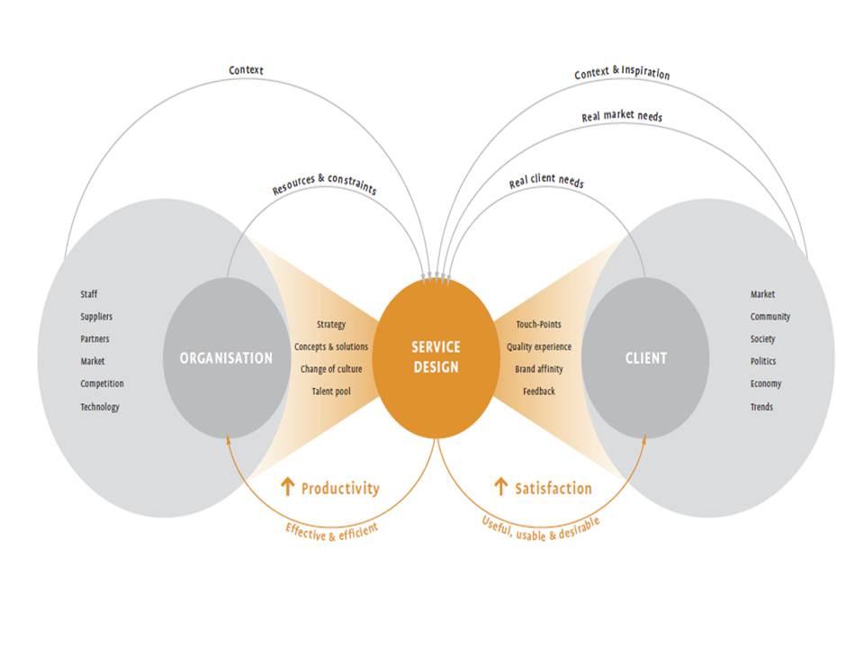 Una visión integral del Service Design