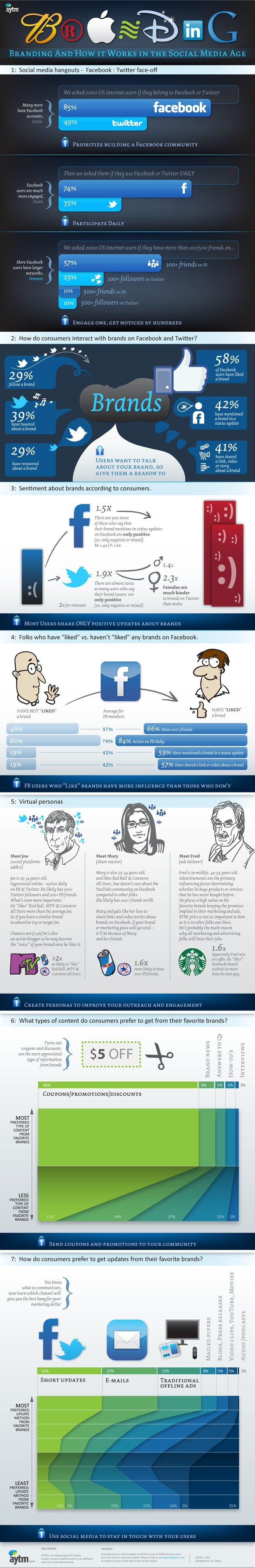 Situación de las marcas en las redes sociales. Infografía Situación de las marcas en las redes sociales. Infografía