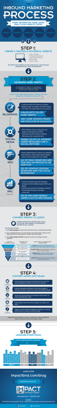 Inbound, la nueva forma de hacer marketing. Inbound, la nueva forma de hacer marketing.