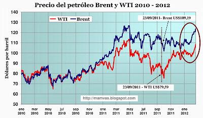 Tensiones en medio oriente llevan al petróleo a su máximo de nueve meses afectando más a Europa que a Estados Unidos