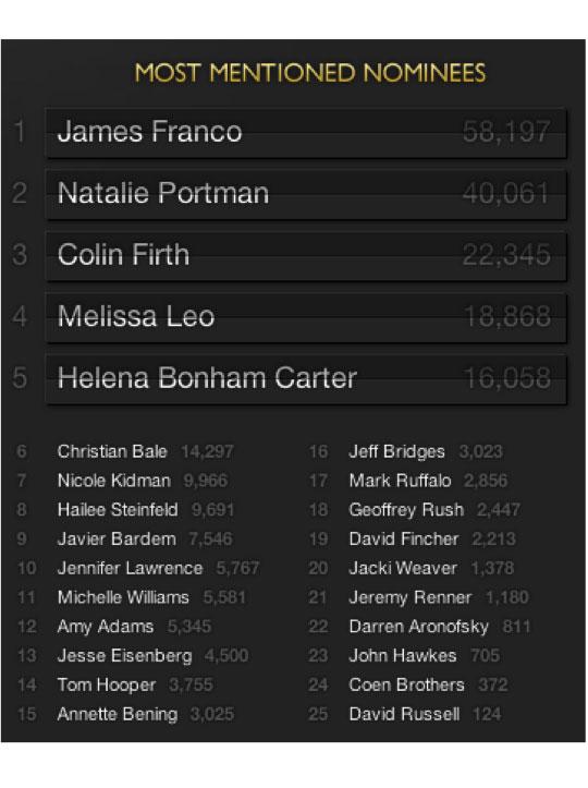 Premios Oscar 2012: Cada vez más sociales Premios Oscar 2012: Cada vez más sociales