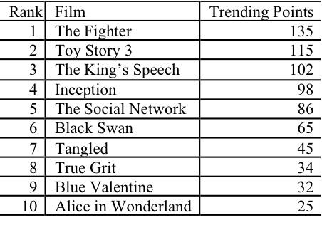 Premios Oscar 2012: Cada vez más sociales Premios Oscar 2012: Cada vez más sociales