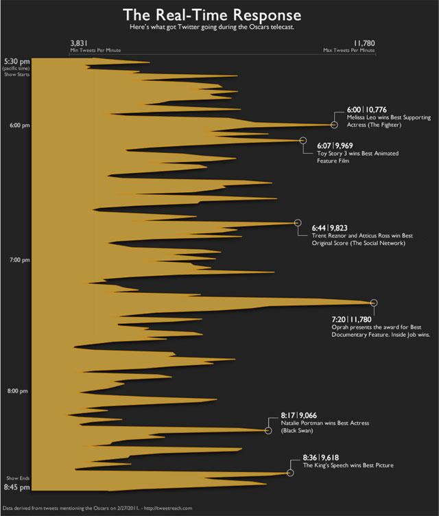 Premios Oscar 2012: Cada vez más sociales Premios Oscar 2012: Cada vez más sociales