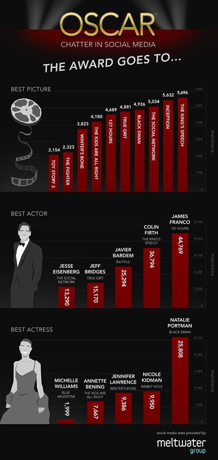 Premios Oscar 2012: Cada vez más sociales Premios Oscar 2012: Cada vez más sociales