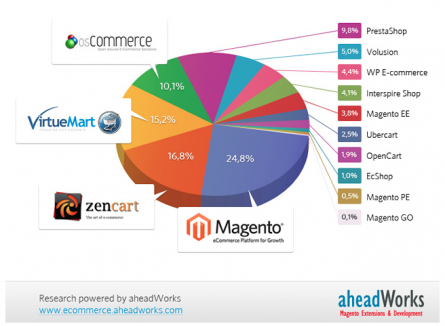 Magento eCommerce Magento se sitúa como líder en el mercado de soluciones de comercio electrónico