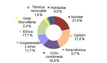 Febrero 2012: 29,8% de generación eléctrica renovable Febrero 2012: 29,8% de generación eléctrica renovable
