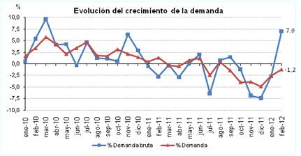 Febrero 2012: 29,8% de generación eléctrica renovable Febrero 2012: 29,8% de generación eléctrica renovable