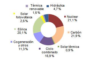 Febrero 2012: 29,8% de generación eléctrica renovable Febrero 2012: 29,8% de generación eléctrica renovable