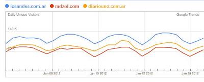 Diarios digitales en español: Los últimos datos de Google Trends