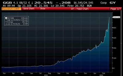 Inminente declaración de quiebra en Grecia: costo de los bonos a un año llega al 1.006%