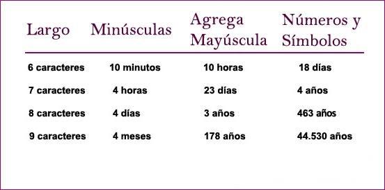 Creando una contraseña segura Creando una contraseña segura