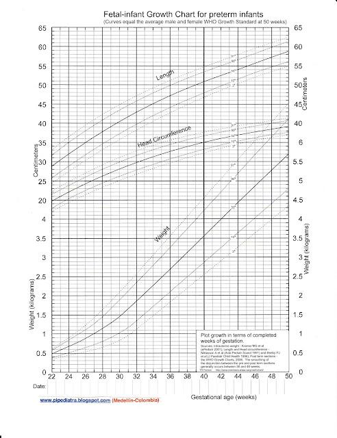 Tabla de Crecimiento Infantil para Niños Prematuros (Peso, Talla y Perímetro Cefálico)