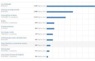 Las entradas más visitadas de nuestra bitácora Las entradas más visitadas de nuestra bitácora