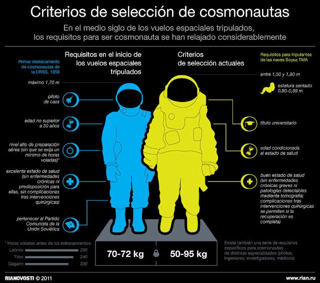 Criterios de selección de Cosmonautas en Rusia.