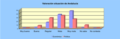 El PP acaricia el gobierno de la Junta El PP acaricia el gobierno de la Junta