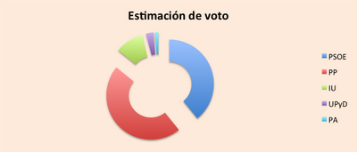 El PP acaricia el gobierno de la Junta El PP acaricia el gobierno de la Junta