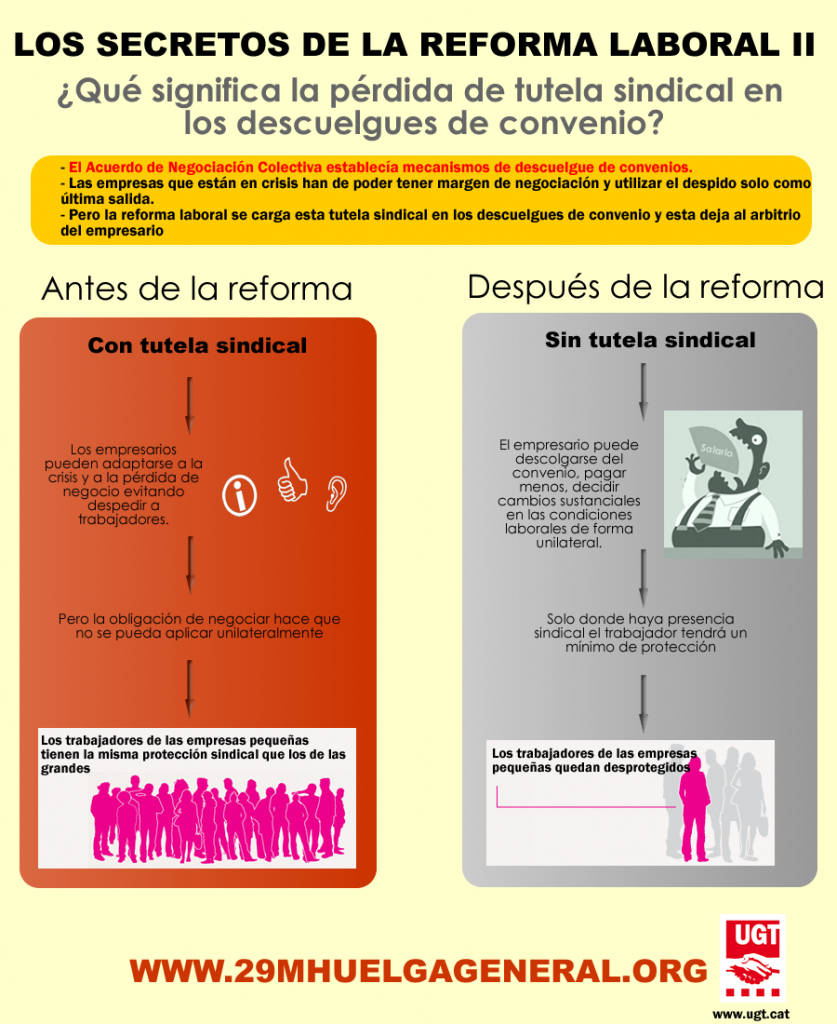 Infografia: Los secretos de la reforma laboral II, la eliminación de la tutela sindical