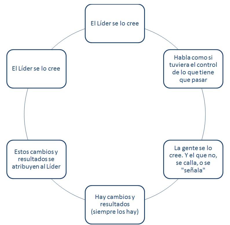 El círculo del liderazgo