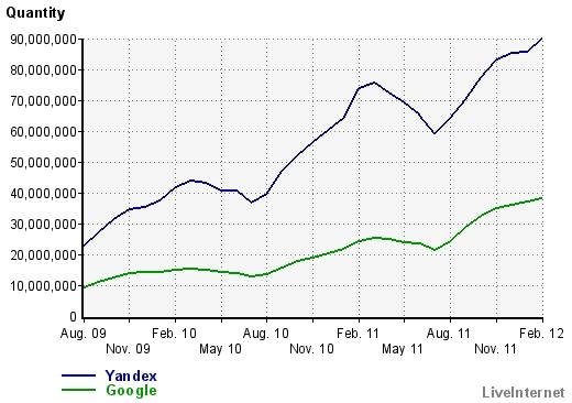 yandex-google Posicionando un sitio Web en Yandex