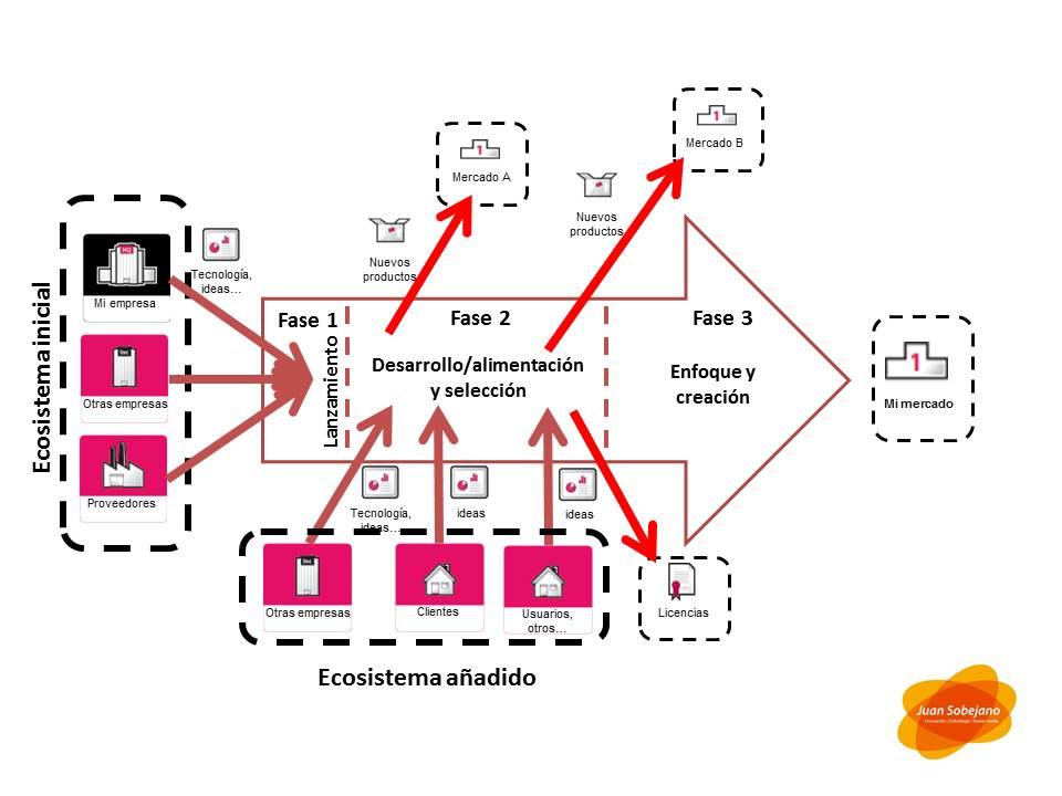 Diapositiva1 Los actores de la innovación abierta