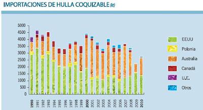 La situación del carbón en España