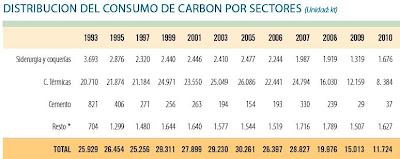 La situación del carbón en España