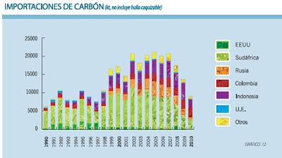 La situación del carbón en España