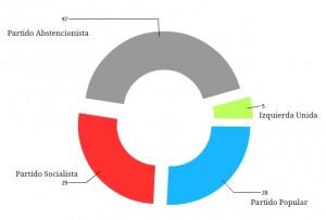 resultadosand ¿Qué hubiera pasado si la abstención fuese un partido?