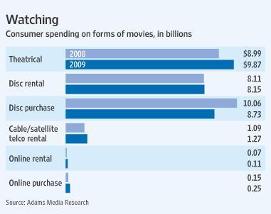 Lo que dicen los datos del cine en 2009 en USA