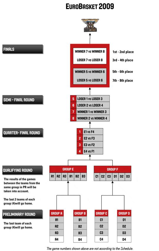 EUROBASKET 2009 (6) SISTEMA DE COMPETICION