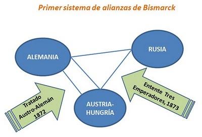 Esquemas de los sistemas de alianzas de Bismarck