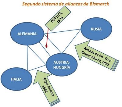 Esquemas de los sistemas de alianzas de Bismarck