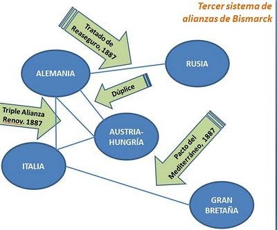 Esquemas de los sistemas de alianzas de Bismarck