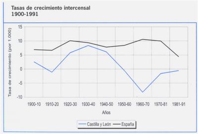 Diferentes ritmos de crecimiento de la población de España y Castilla y León