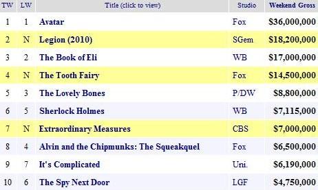 Box Office USA. 22-24 Enero. `Avatar a tiro de piedra de Titanic´