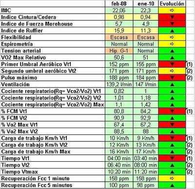 prueba de esfuerzo. Aprendiendo a entrenar.