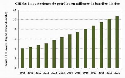 China eleva el precio del petróleo al impulsar fuertemente la demanda