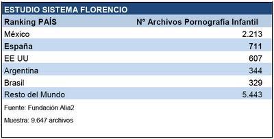 España, subcampeona del mundo en consumo de pornografía infantil