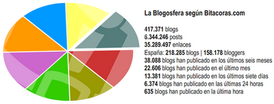 Señores, los blogs no han muerto; siguen más vivos que nunca